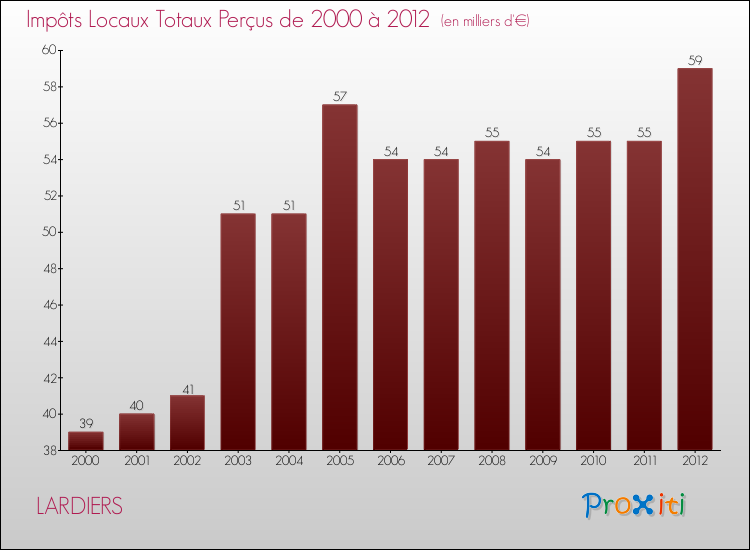 Evolution des Impôts Locaux pour la commune de LARDIERS de 2000 à 2012 Evolution des Impôts Locaux pour LARDIERS de 2000 à 2012