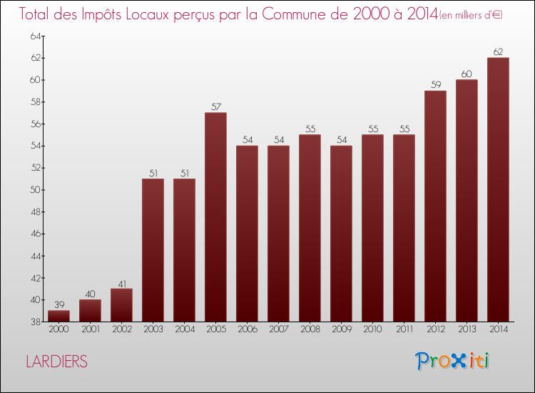 Evolution des Impôts Locaux pour la commune de LARDIERS de 2000 à 2014 Evolution des Impôts Locaux pour LARDIERS de 2000 à 2014