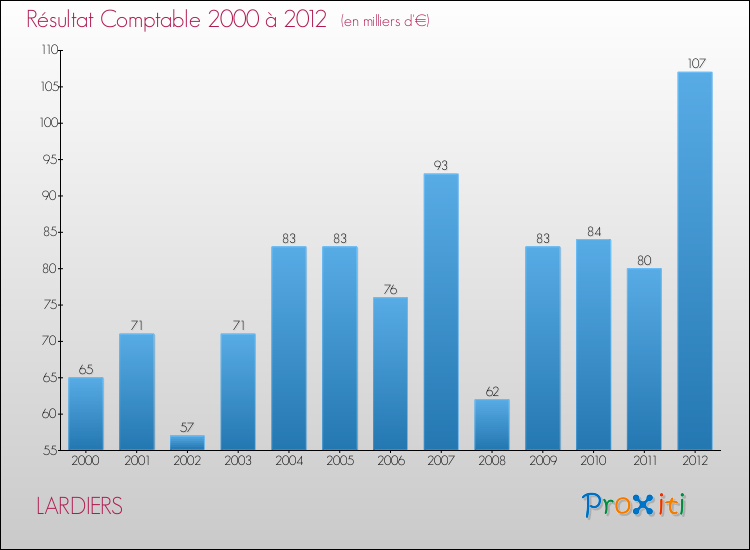 Evolution du résultat comptable pour la commune de LARDIERS de 2000 à 2012 Evolution du résultat comptable pour LARDIERS de 2000 à 2012