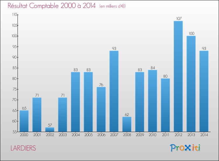 Evolution du résultat comptable pour la commune de LARDIERS de 2000 à 2014 Evolution du résultat comptable pour LARDIERS de 2000 à 2014