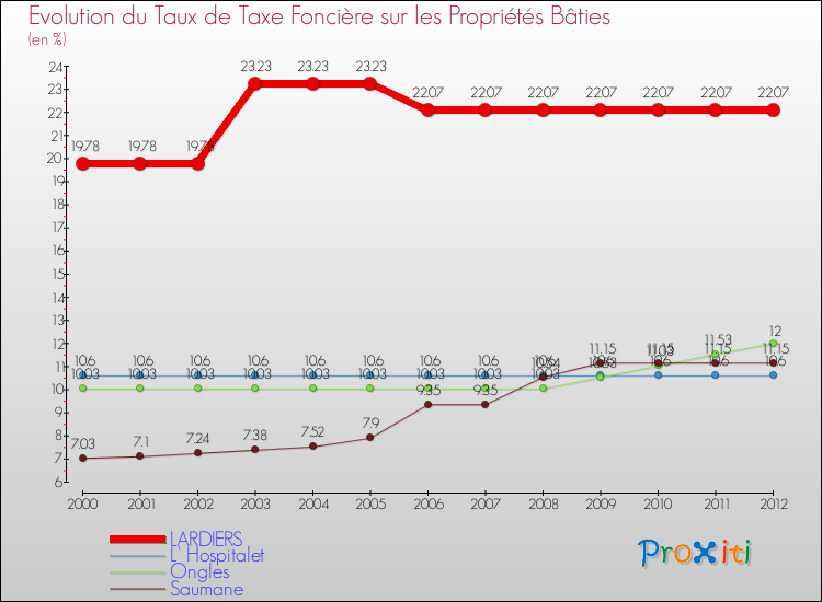 Evolution du taux de la taxe foncière sur le bati pour LARDIERS et les communes proches de 2000 à 2012 Comparaison des taux de taxe foncière sur le bati pour LARDIERS et les communes voisines de 2000 à 2012