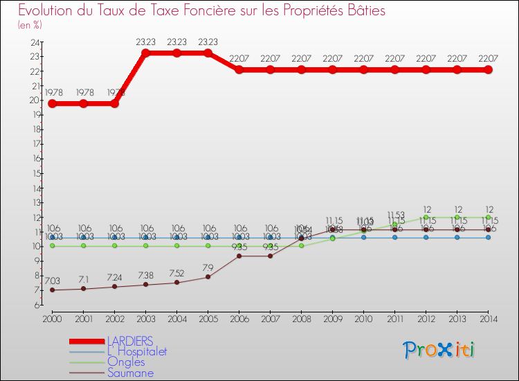 Evolution du taux de la taxe foncière sur le bati pour LARDIERS et les communes proches de 2000 à 2014 Comparaison des taux de taxe foncière sur le bati pour LARDIERS et les communes voisines de 2000 à 2014