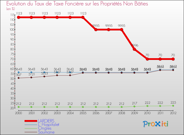 Evolution du taux de la taxe foncière sur les immeubles et terrains non batis pour LARDIERS et les communes proches de 2000 à 2012 Comparaison des taux de la taxe foncière sur les immeubles et terrains non batis pour LARDIERS et les communes voisines de 2000 à 2012