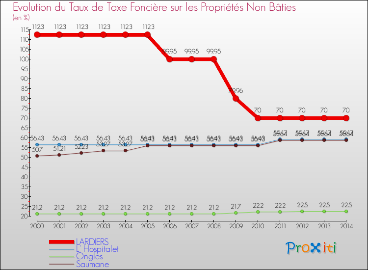 Evolution du taux de la taxe foncière sur les immeubles et terrains non batis pour LARDIERS et les communes proches de 2000 à 2014 Comparaison des taux de la taxe foncière sur les immeubles et terrains non batis pour LARDIERS et les communes voisines de 2000 à 2014