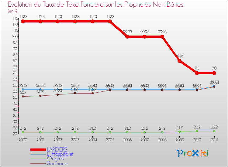 Evolution du taux de la taxe foncière sur les immeubles et terrains non batis pour LARDIERS et les communes proches Comparaison des taux de la taxe foncière sur les immeubles et terrains non batis pour LARDIERS et les communes voisines