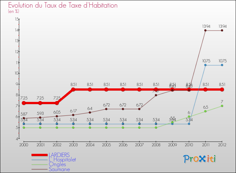 Evolution du taux de la taxe d'habitation pour LARDIERS et les communes proches Comparaison des taux de la taxe d'habitation pour LARDIERS et les communes voisines