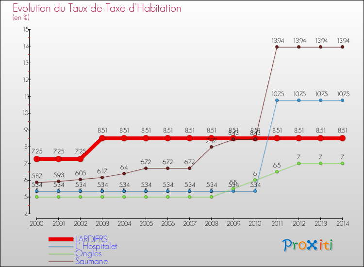 Evolution du taux de la taxe d'habitation pour LARDIERS et les communes proches de 2000 à 2014 Comparaison des taux de la taxe d'habitation pour LARDIERS et les communes voisines de 2000 à 2014