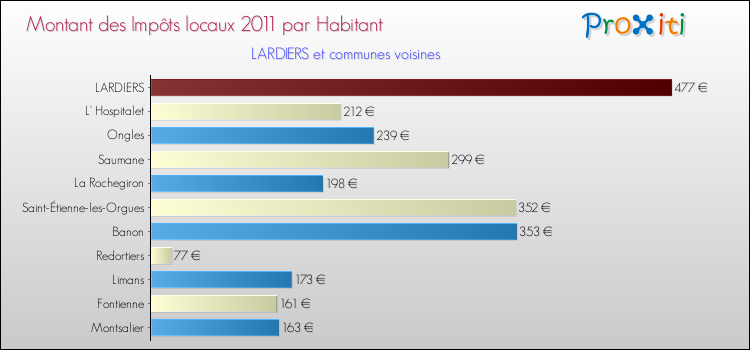 Montant des impôts locaux par Habitant pour LARDIERS et les communes proches Comparaison des impôts locaux par habitant pour LARDIERS et les communes voisines
