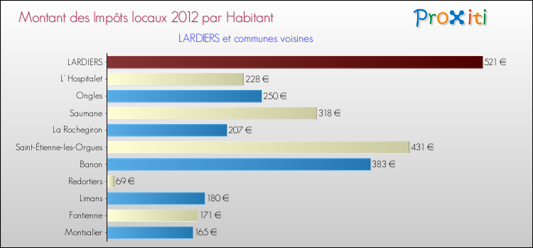 Montant des impôts locaux par Habitant pour LARDIERS et les communes proches Comparaison des impôts locaux par habitant pour LARDIERS et les communes voisines