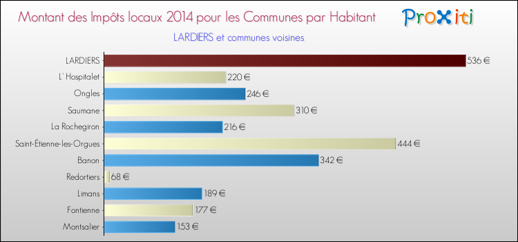 Montant des impôts locaux par Habitant pour LARDIERS et les communes proches en 2014 Comparaison des impôts locaux par habitant pour LARDIERS et les communes voisines en 2014