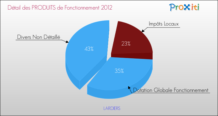 Décomposition du Budget de Fonctionnement 2012 de la commune de LARDIERS Budget de Fonctionnement 2012 pour la commune de LARDIERS