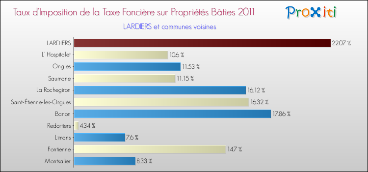 Taux d'imposition de la taxe foncière sur le bati 2011 pour LARDIERS et les communes proches Comparaison des taux d'imposition de la taxe foncière sur le bati 2011 pour LARDIERS et les communes voisines