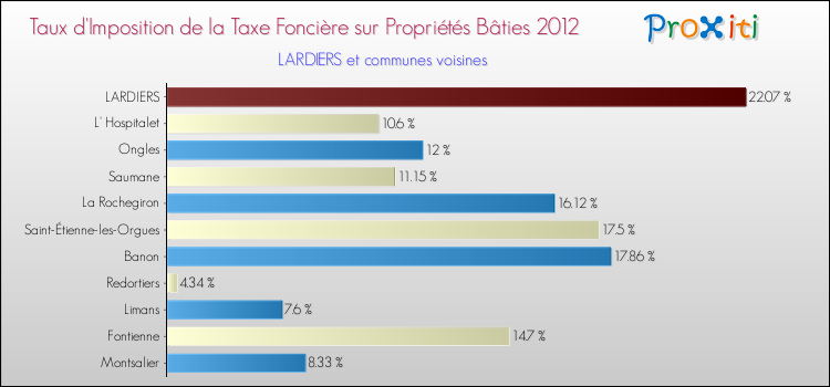 Taux d'imposition de la taxe foncière sur le bati 2012 pour LARDIERS et les communes proches Comparaison des taux d'imposition de la taxe foncière sur le bati 2012 pour LARDIERS et les communes voisines