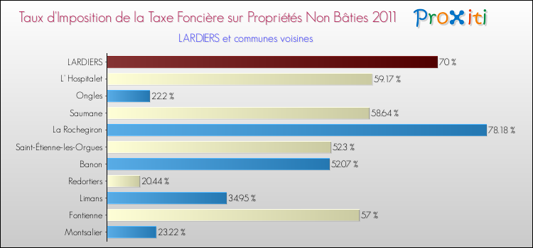 Taux d'imposition de la taxe foncière sur les immeubles et terrains non batis 2011 pour LARDIERS et les communes proches Comparaison des taux d'imposition de la taxe foncière sur les immeubles et terrains non batis 2011 pour LARDIERS et les communes voisines