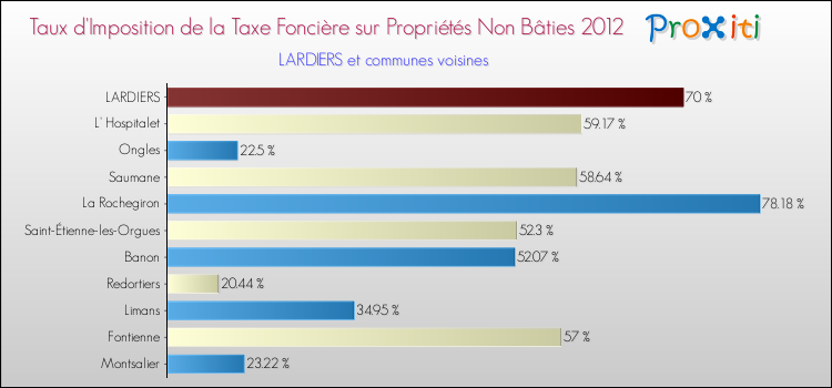 Taux d'imposition de la taxe foncière sur les immeubles et terrains non batis 2012 pour LARDIERS et les communes proches Comparaison des taux d'imposition de la taxe foncière sur les immeubles et terrains non batis 2012 pour LARDIERS et les communes voisines