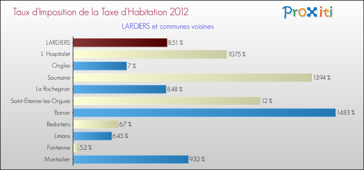Taux d'imposition de la taxe d'habitation 2012 pour LARDIERS et les communes proches Comparaison des taux d'imposition de la taxe d'habitation 2012 pour LARDIERS et les communes voisines