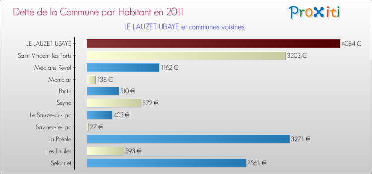 Dette par habitant de la commune en 2011 pour LE LAUZET-UBAYE et les communes proches Comparaison de la dette par habitant de la commune en 2011 pour LE LAUZET-UBAYE et les communes voisines