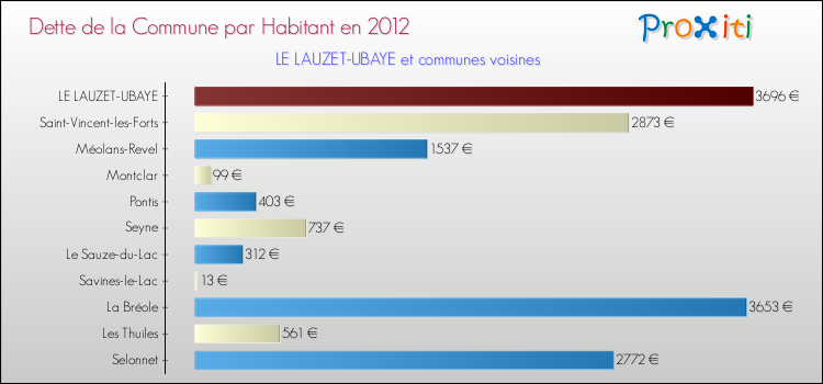 Dette par habitant de la commune en 2012 pour LE LAUZET-UBAYE et les communes proches Comparaison de la dette par habitant de la commune en 2012 pour LE LAUZET-UBAYE et les communes voisines