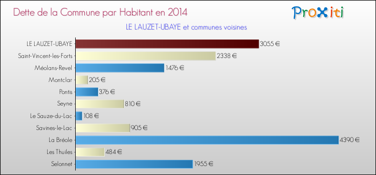 Dette par habitant de la commune en 2014 pour LE LAUZET-UBAYE et les communes proches Comparaison de la dette par habitant de la commune en 2014 pour LE LAUZET-UBAYE et les communes voisines
