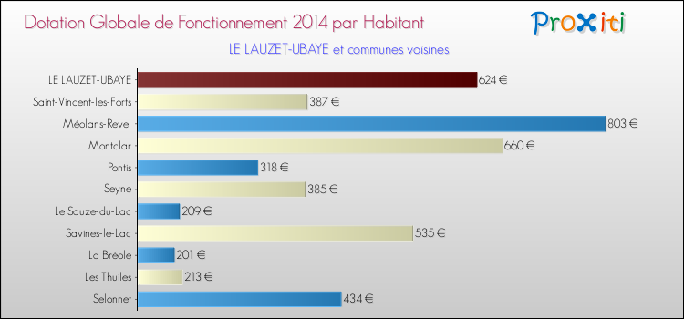 Montant des dotations globales de fonctionnement DGF par Habitant pour LE LAUZET-UBAYE et les communes proches en 2014. Comparaison des des dotations globales de fonctionnement DGF par habitant pour LE LAUZET-UBAYE et les communes voisines en 2014.