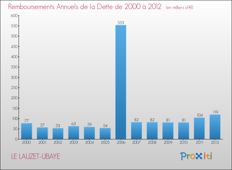 Evolution de l'annuité de la dette pour la commune de LE LAUZET-UBAYE de 2000 à 2012 Annuités de la dette pour LE LAUZET-UBAYE de 2000 à 2012