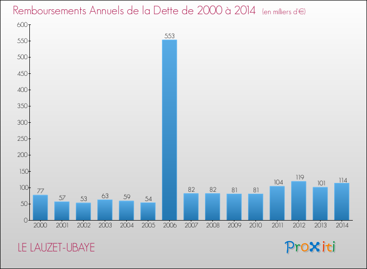 Evolution de l'annuité de la dette pour la commune de LE LAUZET-UBAYE de 2000 à 2014 Annuités de la dette pour LE LAUZET-UBAYE de 2000 à 2014