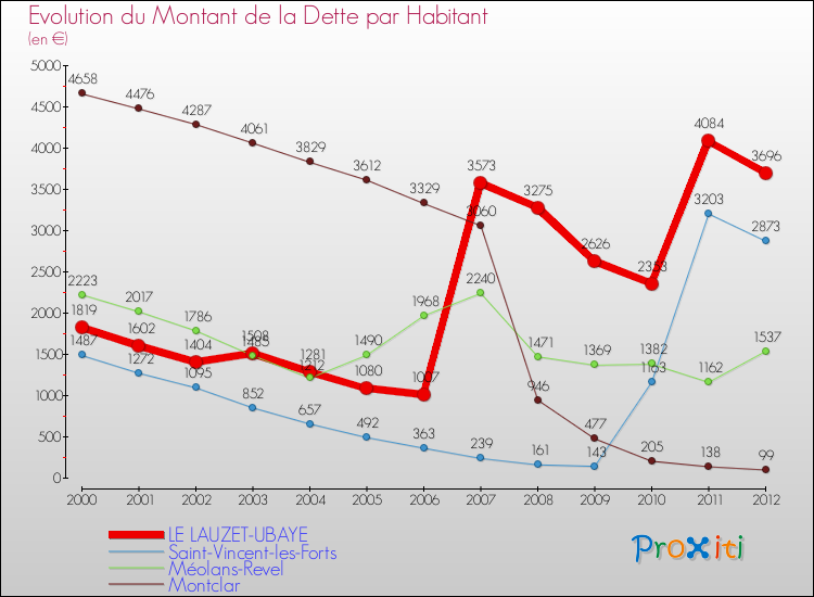 Evolution de la dette par habitant pour la commune de LE LAUZET-UBAYE et les communes proches de 2000 à 2012 Comparaison de la dette par habitant pour LE LAUZET-UBAYE et les communes voisines de 2000 à 2012