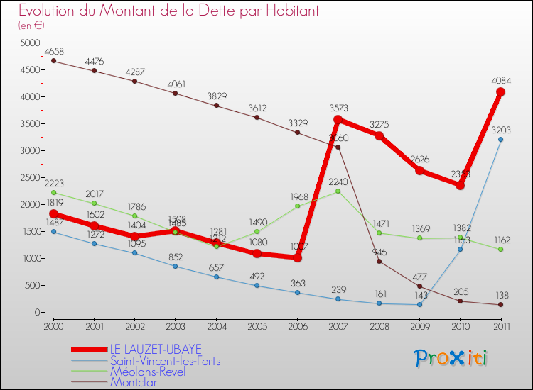 Evolution de la dette par habitant pour la commune de LE LAUZET-UBAYE et les communes proches Comparaison de la dette par habitant pour LE LAUZET-UBAYE et les communes voisines