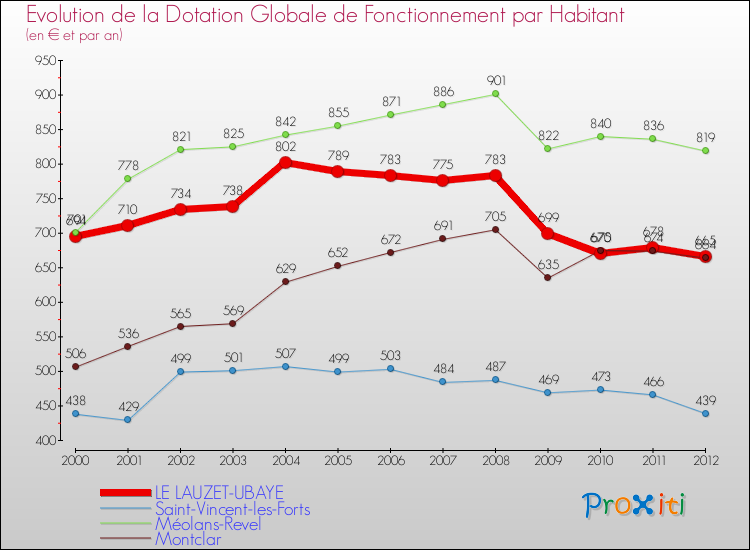 Evolution et montant de la dotation globale de fonctionnement par Habitant pour LE LAUZET-UBAYE et les communes proches Comparaison des dotations globales de fonctionnement par habitant pour LE LAUZET-UBAYE et les communes voisines
