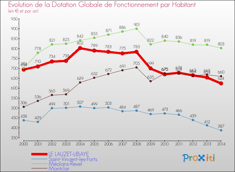 Evolution et montant de la dotation globale de fonctionnement par Habitant pour LE LAUZET-UBAYE et les communes proches de 2000 à 2014. Comparaison des dotations globales de fonctionnement par habitant pour LE LAUZET-UBAYE et les communes voisines de 2000 à 2014.