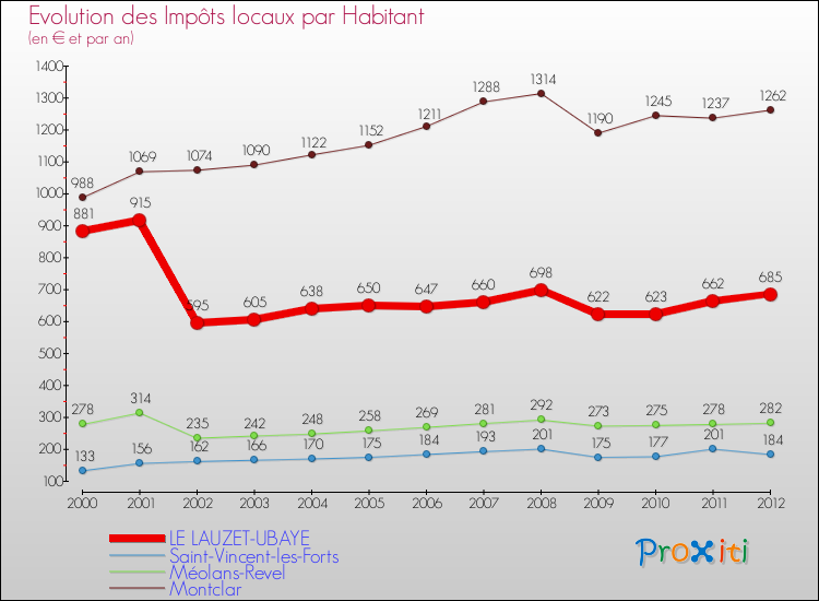 Evolution et montant des impôts locaux par Habitant pour LE LAUZET-UBAYE et les communes proches Comparaison des impôts locaux par habitant pour LE LAUZET-UBAYE et les communes voisines