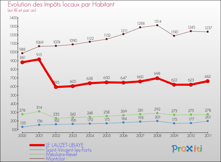 Evolution et montant des impôts locaux par Habitant pour LE LAUZET-UBAYE et les communes proches Comparaison des impôts locaux par habitant pour LE LAUZET-UBAYE et les communes voisines