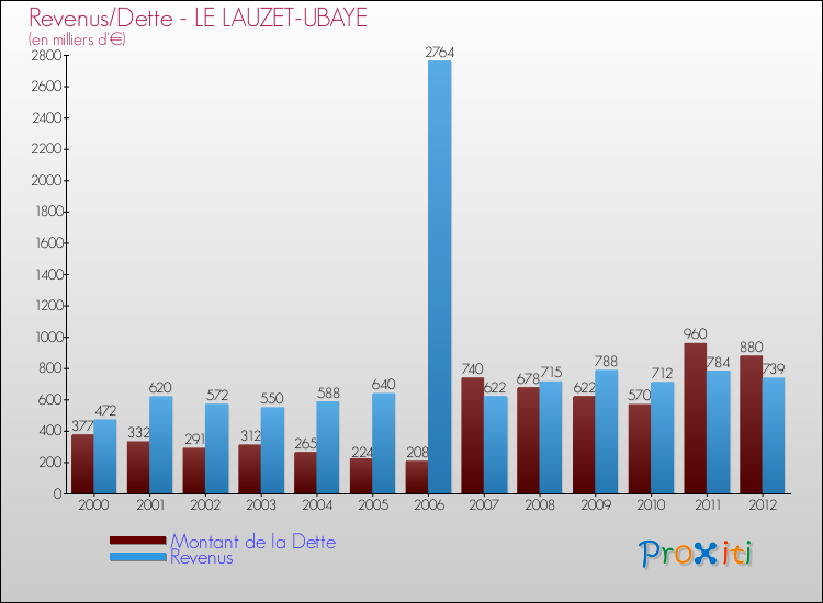 Evolution comparée de la dette et des revenus pour la commune de LE LAUZET-UBAYE de 2000 à 2012 Comparaison de la dette et des revenus pour LE LAUZET-UBAYE de 2000 à 2012