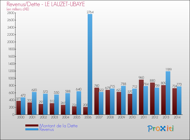 Evolution comparée de la dette et des revenus pour la commune de LE LAUZET-UBAYE de 2000 à 2014 Comparaison de la dette et des revenus pour LE LAUZET-UBAYE de 2000 à 2014
