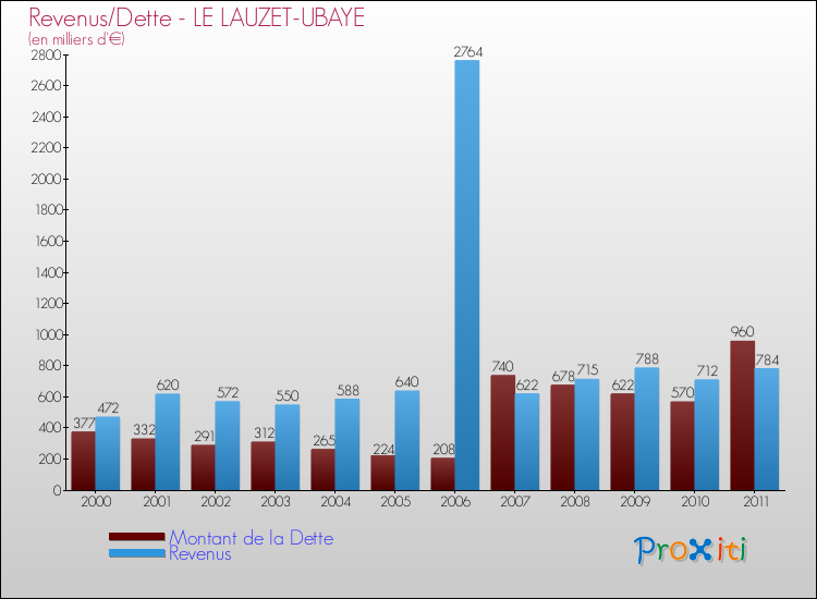 Evolution comparée de la dette et des revenus pour la commune de LE LAUZET-UBAYE de 2000 à 2011 Comparaison de la dette et des revenus pour LE LAUZET-UBAYE de 2000 à 2011