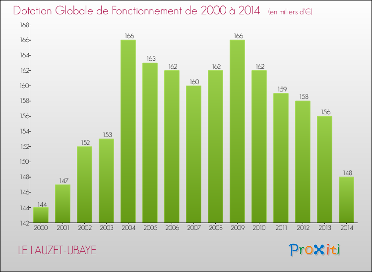 Evolution du montant de la Dotation Globale de Fonctionnement pour la commune de LE LAUZET-UBAYE de 2000 à 2014 Evolution du montant de la Dotation Globale de Fonctionnement pour LE LAUZET-UBAYE de 2000 à 2014