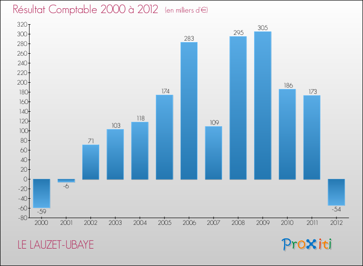 Evolution du résultat comptable pour la commune de LE LAUZET-UBAYE de 2000 à 2012 Evolution du résultat comptable pour LE LAUZET-UBAYE de 2000 à 2012