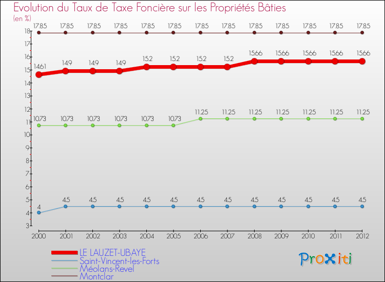 Evolution du taux de la taxe foncière sur le bati pour LE LAUZET-UBAYE et les communes proches de 2000 à 2012 Comparaison des taux de taxe foncière sur le bati pour LE LAUZET-UBAYE et les communes voisines de 2000 à 2012