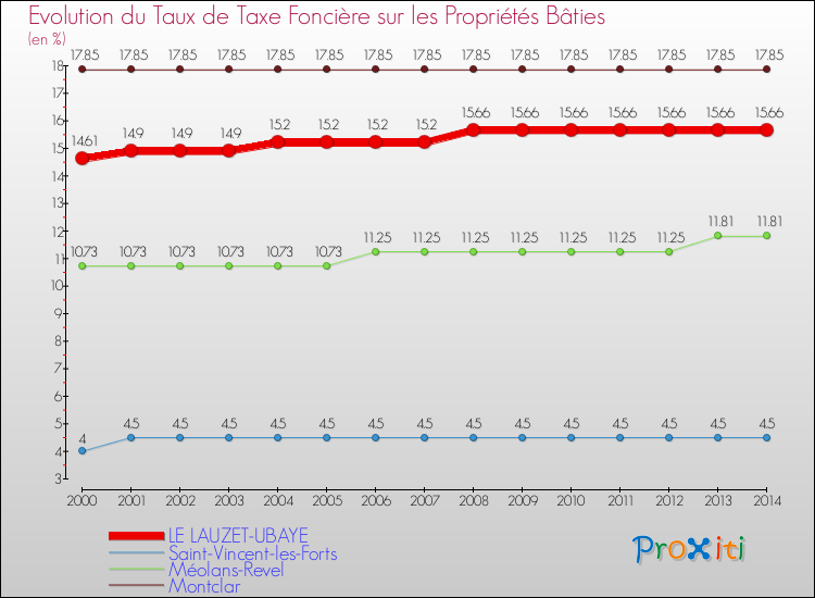 Evolution du taux de la taxe foncière sur le bati pour LE LAUZET-UBAYE et les communes proches de 2000 à 2014 Comparaison des taux de taxe foncière sur le bati pour LE LAUZET-UBAYE et les communes voisines de 2000 à 2014