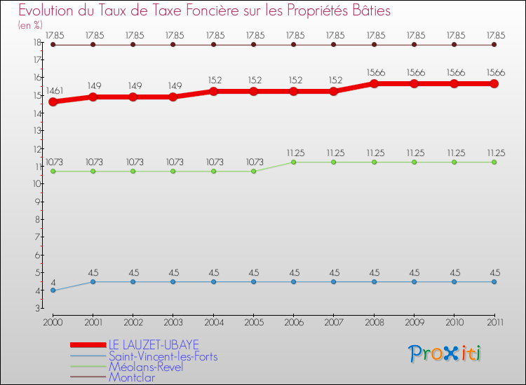 Evolution du taux de la taxe foncière sur le bati pour LE LAUZET-UBAYE et les communes proches Comparaison des taux de taxe foncière sur le bati pour LE LAUZET-UBAYE et les communes voisines