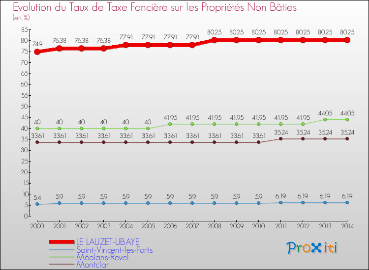 Evolution du taux de la taxe foncière sur les immeubles et terrains non batis pour LE LAUZET-UBAYE et les communes proches de 2000 à 2014 Comparaison des taux de la taxe foncière sur les immeubles et terrains non batis pour LE LAUZET-UBAYE et les communes voisines de 2000 à 2014