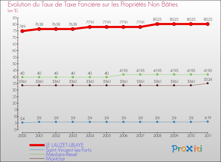 Evolution du taux de la taxe foncière sur les immeubles et terrains non batis pour LE LAUZET-UBAYE et les communes proches Comparaison des taux de la taxe foncière sur les immeubles et terrains non batis pour LE LAUZET-UBAYE et les communes voisines