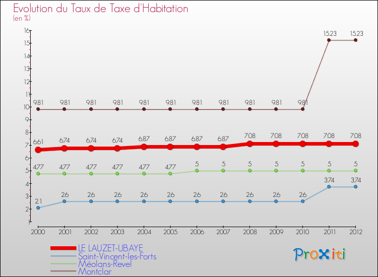Evolution du taux de la taxe d'habitation pour LE LAUZET-UBAYE et les communes proches Comparaison des taux de la taxe d'habitation pour LE LAUZET-UBAYE et les communes voisines