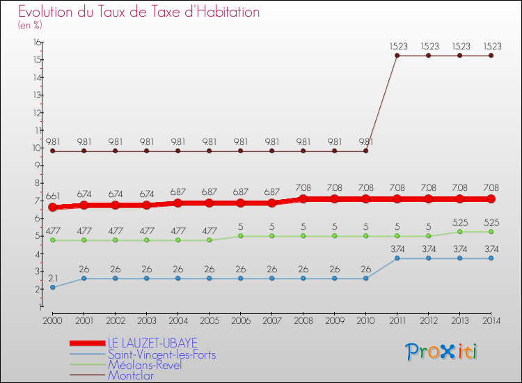 Evolution du taux de la taxe d'habitation pour LE LAUZET-UBAYE et les communes proches de 2000 à 2014 Comparaison des taux de la taxe d'habitation pour LE LAUZET-UBAYE et les communes voisines de 2000 à 2014