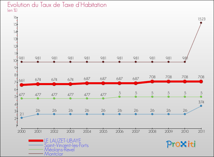 Evolution du taux de la taxe d'habitation pour LE LAUZET-UBAYE et les communes proches Comparaison des taux de la taxe d'habitation pour LE LAUZET-UBAYE et les communes voisines
