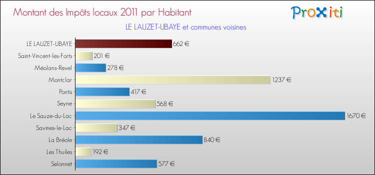Montant des impôts locaux par Habitant pour LE LAUZET-UBAYE et les communes proches Comparaison des impôts locaux par habitant pour LE LAUZET-UBAYE et les communes voisines