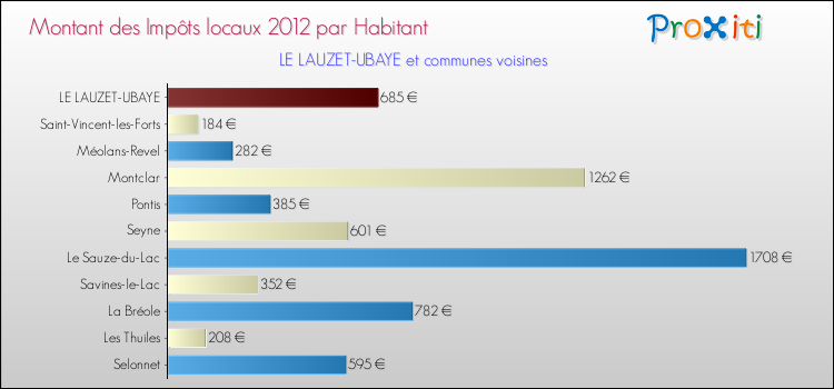 Montant des impôts locaux par Habitant pour LE LAUZET-UBAYE et les communes proches Comparaison des impôts locaux par habitant pour LE LAUZET-UBAYE et les communes voisines