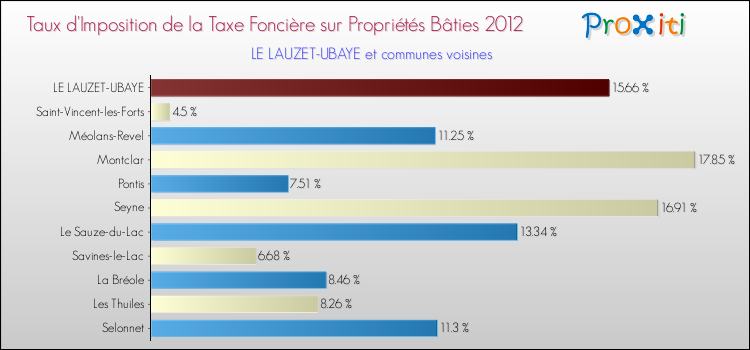 Taux d'imposition de la taxe foncière sur le bati 2012 pour LE LAUZET-UBAYE et les communes proches Comparaison des taux d'imposition de la taxe foncière sur le bati 2012 pour LE LAUZET-UBAYE et les communes voisines
