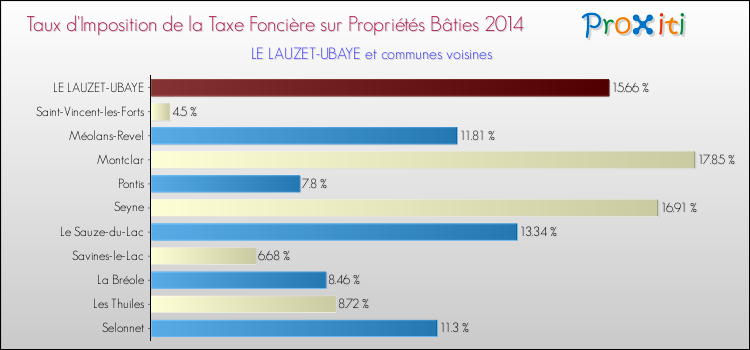 Taux d'imposition de la taxe foncière sur le bati 2014 pour LE LAUZET-UBAYE et les communes proches Comparaison des taux d'imposition de la taxe foncière sur le bati 2014 pour LE LAUZET-UBAYE et les communes voisines