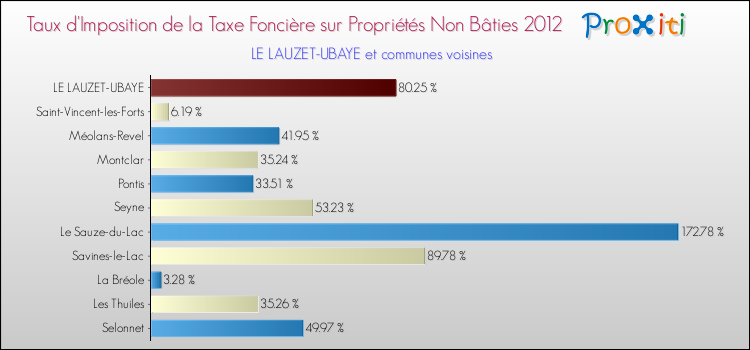 Taux d'imposition de la taxe foncière sur les immeubles et terrains non batis 2012 pour LE LAUZET-UBAYE et les communes proches Comparaison des taux d'imposition de la taxe foncière sur les immeubles et terrains non batis 2012 pour LE LAUZET-UBAYE et les communes voisines